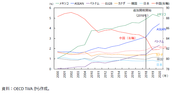 米国の輸入における中国付加価値の直前経由国の図