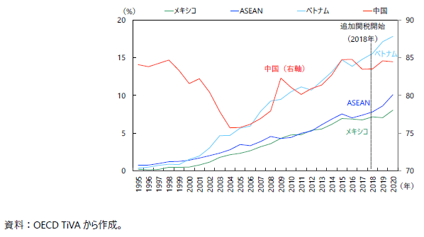 各国・地域の対米輸出に占める中国付加価値のシェアの図