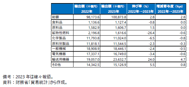 日本の輸出額（主要商品別）の表