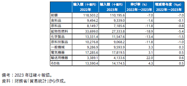 日本の輸入額（主要商品別）の表