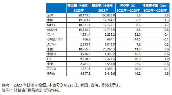 日本の輸出額（主要地域別）の表