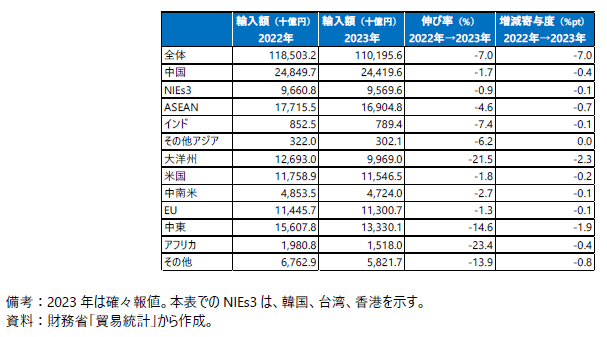 日本の輸入額（主要地域別）の表