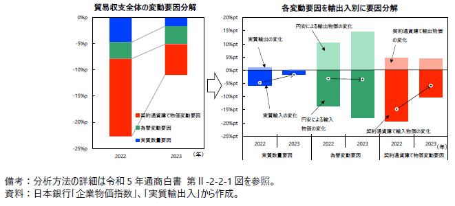 貿易収支の変動要因分解（2021年の水準からの変化、試算値）の図