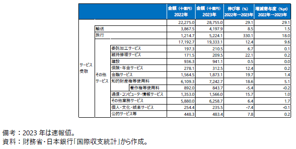 日本のサービス受取（内訳別）の表