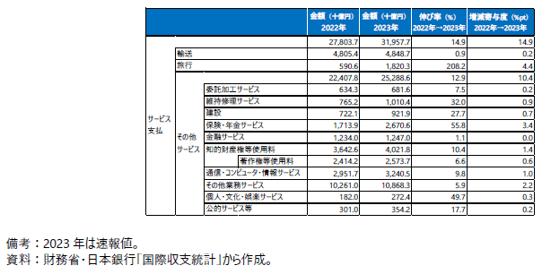 日本のサービス支払（内訳別）の表