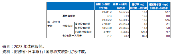 日本の第一次所得受取（内訳別）の表