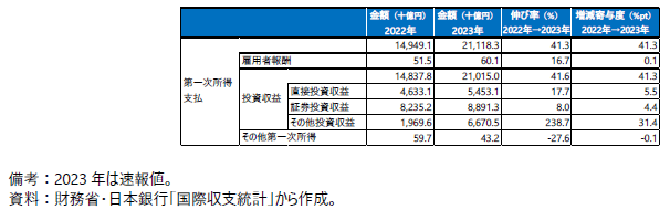 日本の第一次所得支払（内訳別）の表