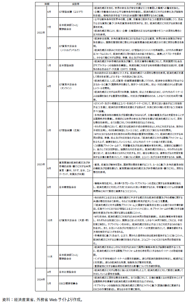 経済的威圧に言及した主な会談等の概要（2022年以降）の表