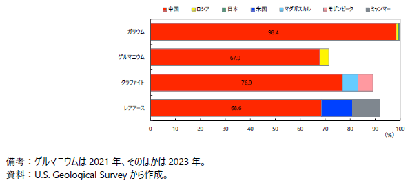 重要鉱物の生産シェアの図
