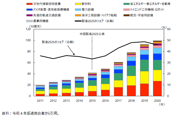 中国製造2025の重点10分野向け補助金の推移の図