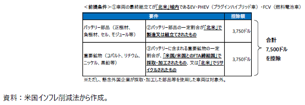 EV税額控除の要件の表