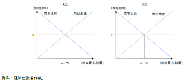 初期状態におけるA国とB国の市場均衡価格と生産量の図