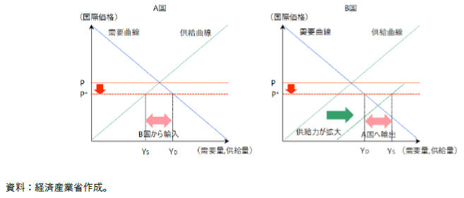 B国が自国企業に産業補助金を交付した場合の国際価格と貿易量の変化の図