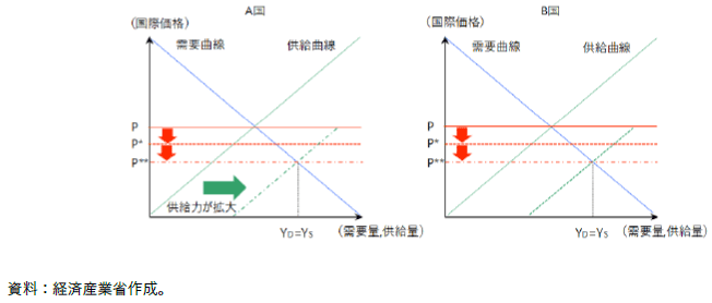 B国に加えA国も自国企業に産業補助金を交付した場合の国際価格と貿易量の変化の図