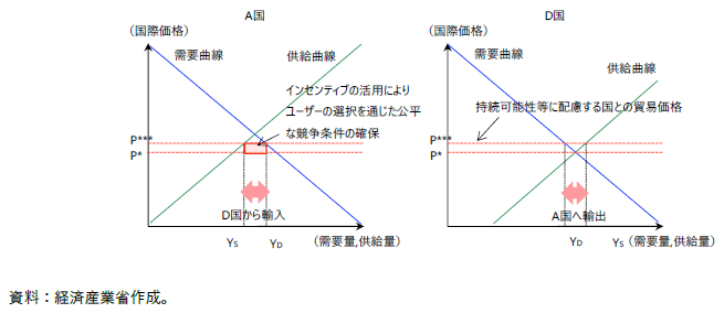 公平な競争条件の確保の経済学的な考え方（イメージ）の図