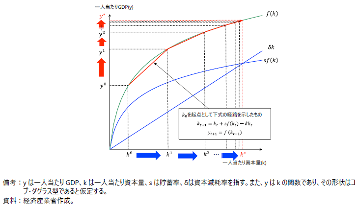 ソロー・モデルの基本的な考え方（概念図）の図
