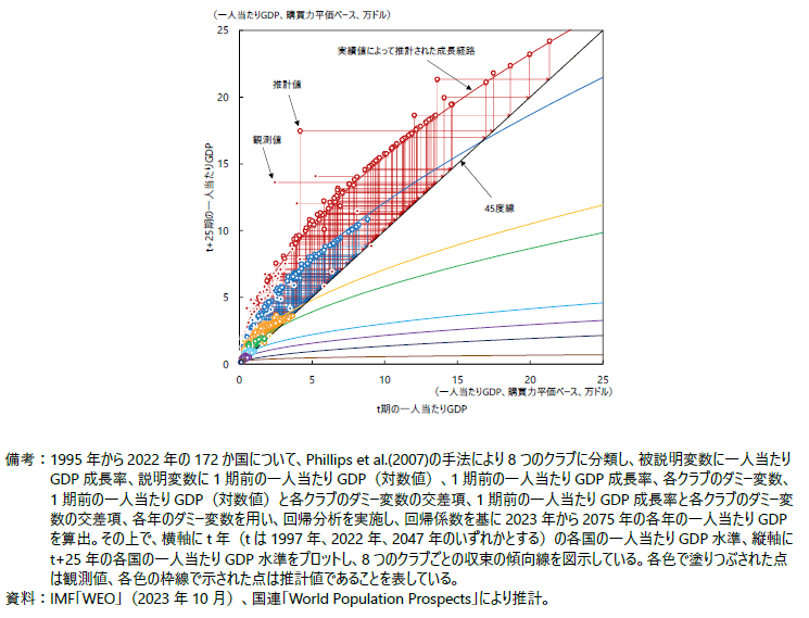 条件付き収束の推計結果の図