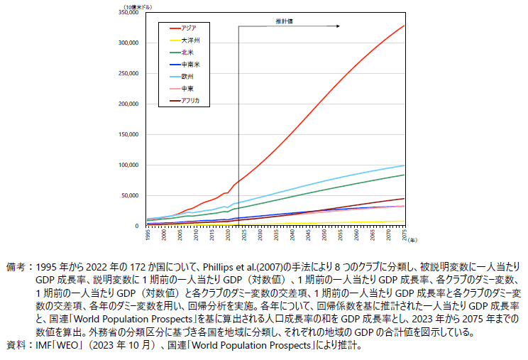地域ごとのGDP（PPPベース・合計値）の推移の図
