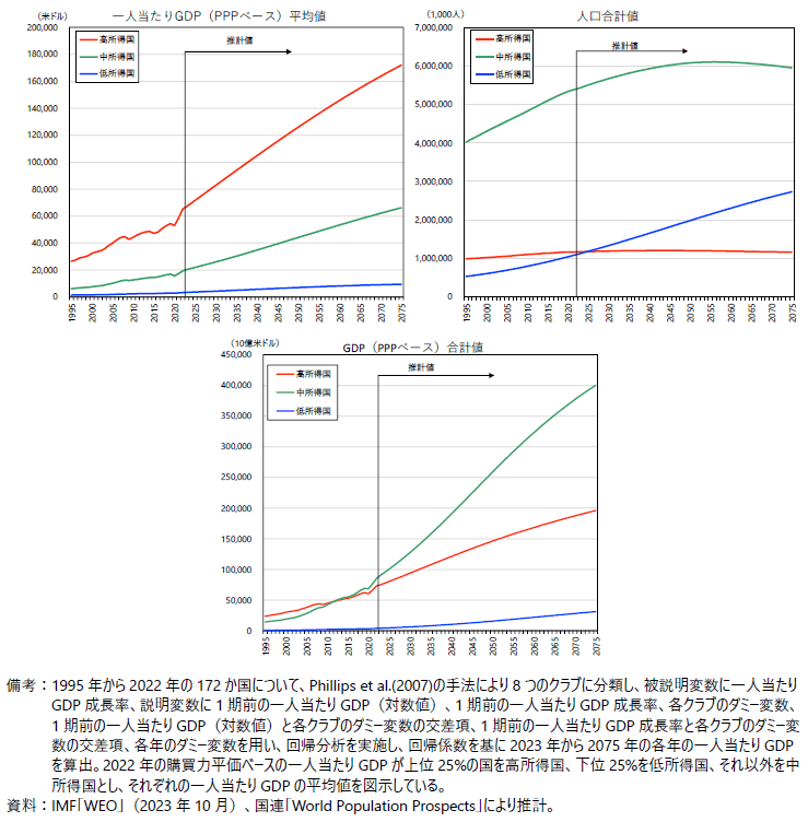 所得階層ごとの一人当たりGDP・人口・GDPの推移の図