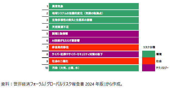 今後10年間で最も深刻な世界規模のリスクは何かの図
