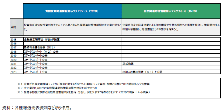 TCFDとTNFDの主要な動向の表