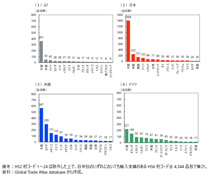 輸入シェアが50%以上を特定の国・地域に依存している品目の数（国別に集計したもの）の図