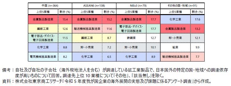 調達依存度の高い国・地域別にみた調達先上位5業種の表