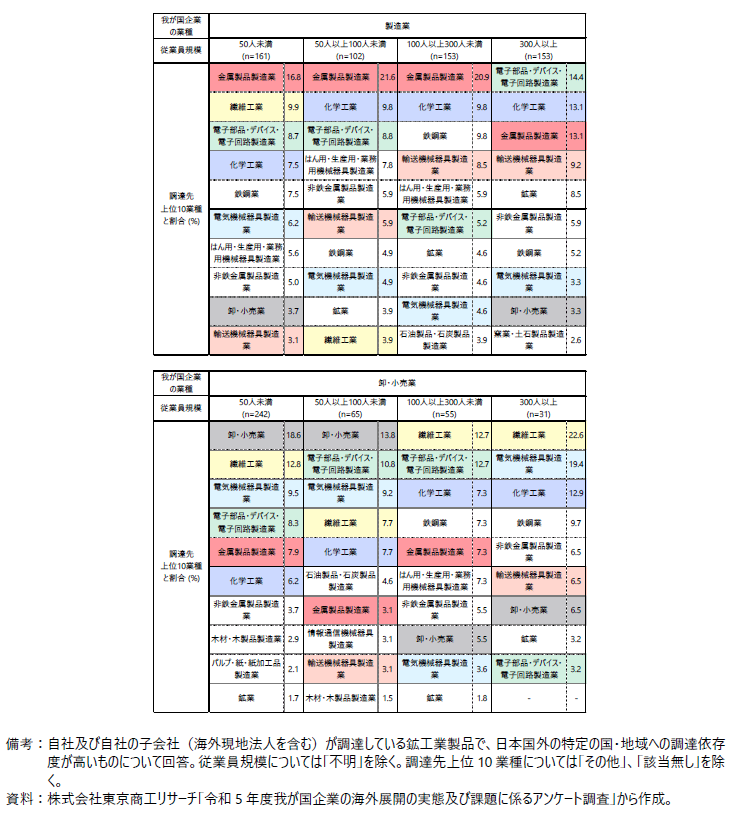 我が国企業の業種・従業員規模別にみた調達先上位10業種の表