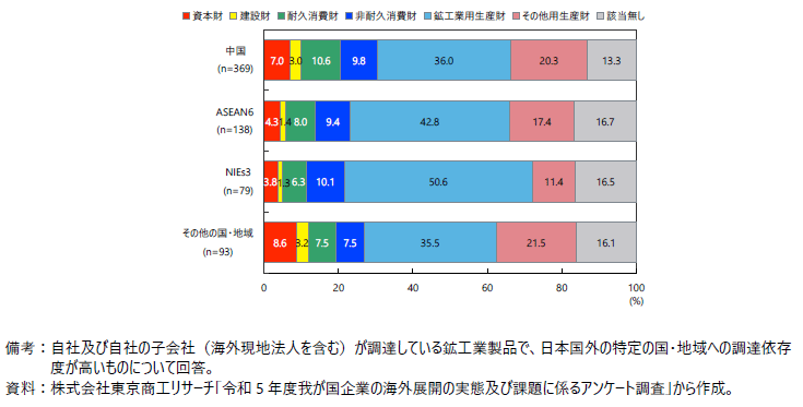 調達依存度の高い国・地域別にみた調達財の種類の図