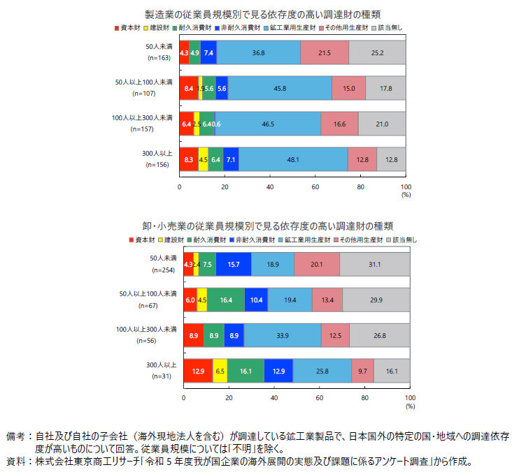 我が国企業の業種・従業員規模別にみた調達財の種類の図
