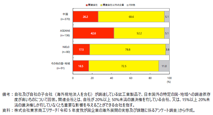 調達依存度の高い国・地域別にみた調達先企業の種類の図