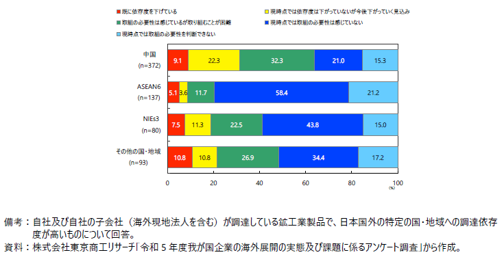 調達依存度の高い国・地域別にみた依存度の低減に向けた取組の状況の図