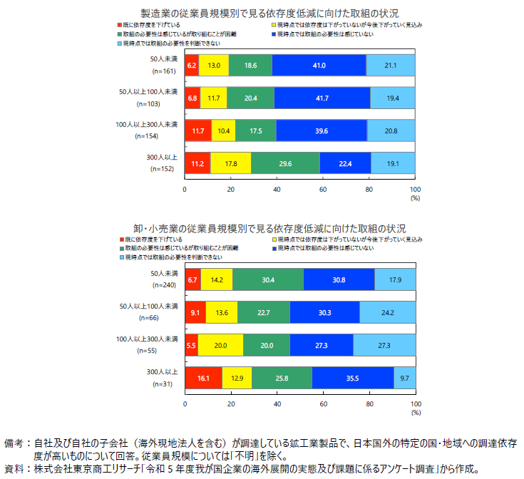 我が国企業の業種・従業員規模別にみた依存度の低減に向けた取組の状況の図