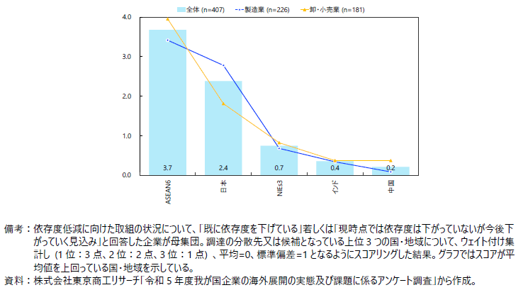 調達の分散先又は候補となっている国・地域の図