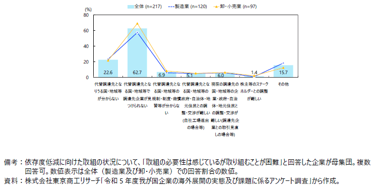 調達依存度の低減に向けた取組を行うことが困難である理由の図