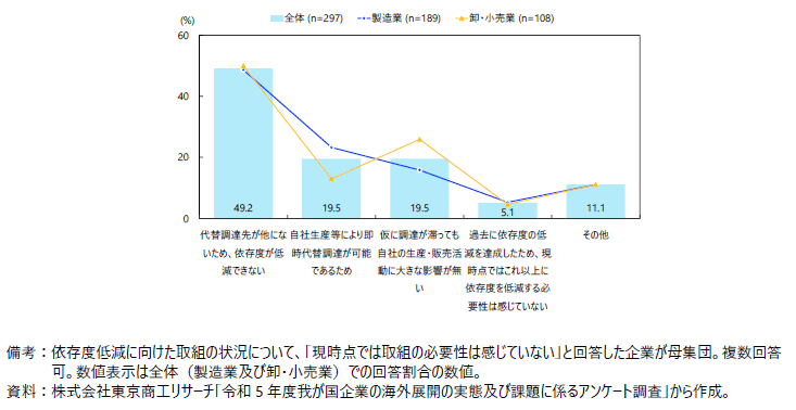 調達依存度の低減に向けた取組に対して必要性を感じていない理由の図