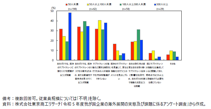 卸・小売業の調達及び販売を含めたサプライチェーン強靱化に向けた課題認識の図