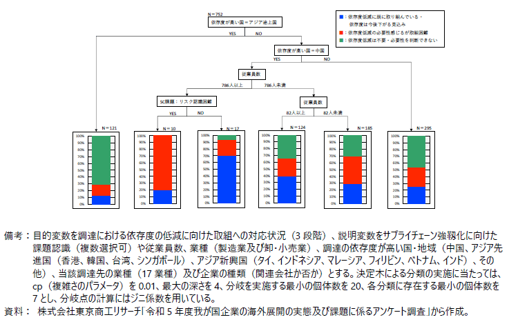 調達における依存度の低減に向けた取組状況の回答別の特徴の図