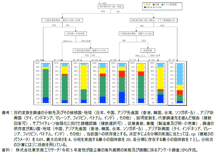分散調達先の回答別の特徴の図