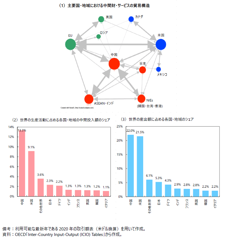 主要国・地域における中間財・サービスの貿易構造の図