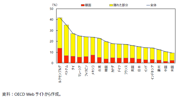 主要国・地域の海外からの中間投入の状況（2020年／FPEM）の図