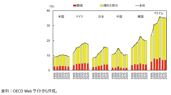 主要国のFPEM推移の図