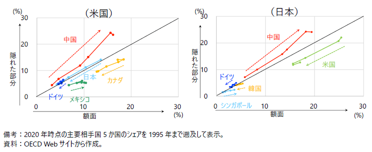 米国・日本のFPEMにおける主要相手国のシェアの推移（1995年→2000年→2005年→2010年→2015年→2020年）の図