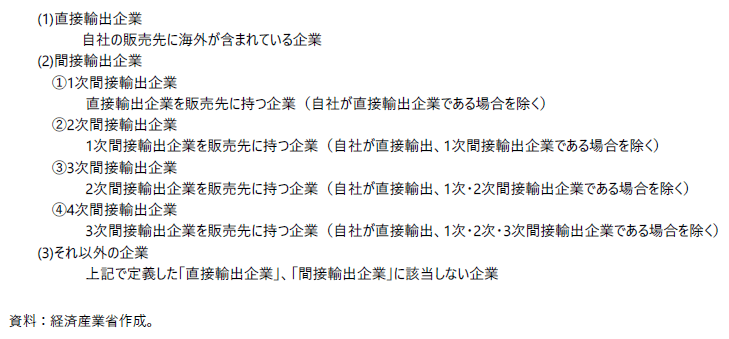 輸出に係る企業類型の図