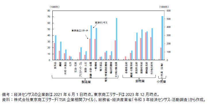 TSR企業相関ファイルと経済センサスの図
