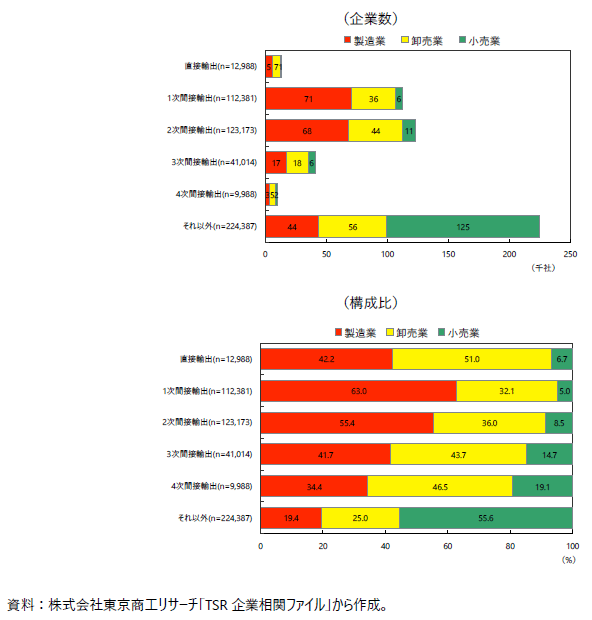 輸出のタイプ別の企業数の図