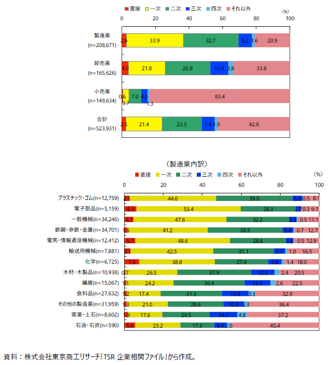 輸出のタイプ別の企業数シェア（主要業種）の図