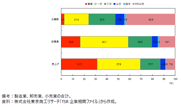 輸出のタイプ別のシェア（企業数・従業員・売上げ）の図
