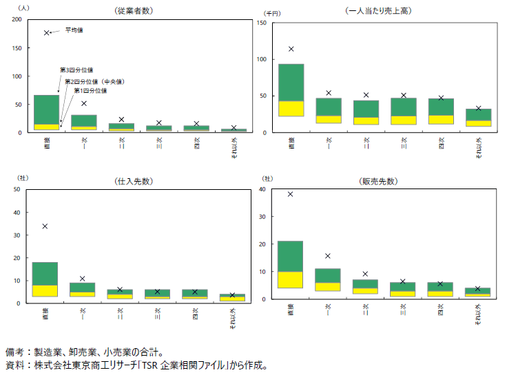 輸出のタイプ別の企業パフォーマンスの図