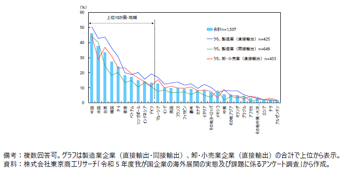 アンケート回答企業の主要輸出先の図